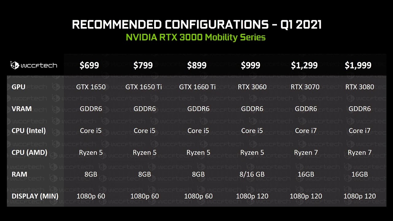 Nvidia publishes roadmap for RTX 3000 mobile graphics cards