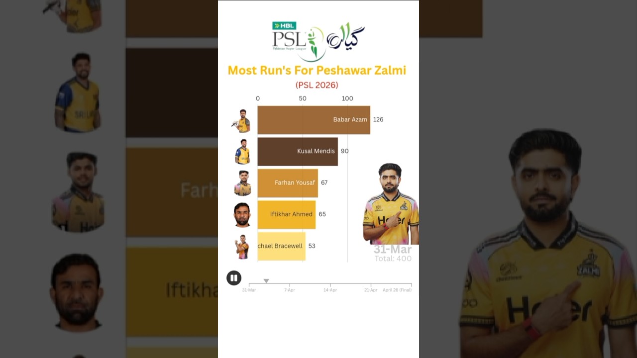 Peshawar Zalmi 🔥 Most Runs in PSL 2026 | Top Run Scorers 🏏 #psl2026 #psl