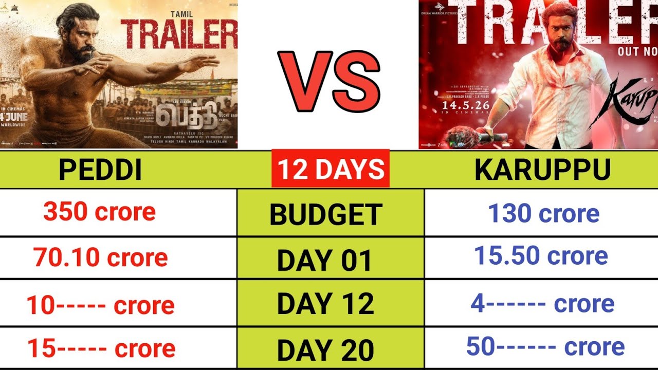 Peddi movie day 12 collection|Karuppu movie|Peddi|Karuppu|Ram Charan| toalways