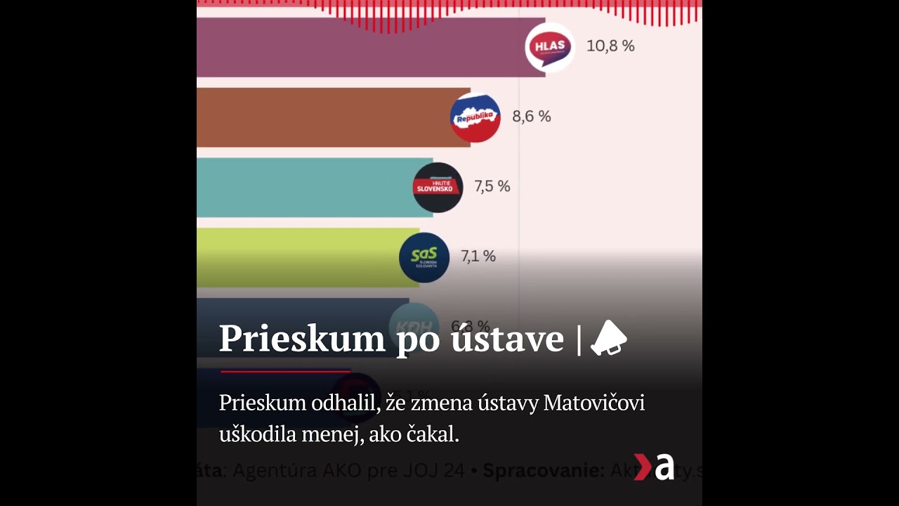 Prieskum odhalil, že zmena &uacute;stavy Matovičovi u&scaron;kodila menej, ako čakal |  #aktuality #politika