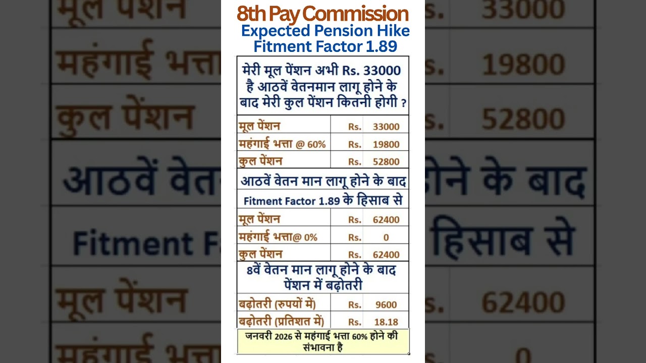 8th Pay Commission - Increase in Pension with Fitment Factor 1.89