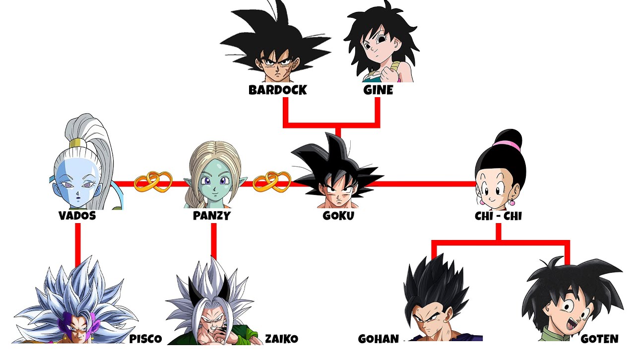 Árbol Genealógico de GOKU Completo
