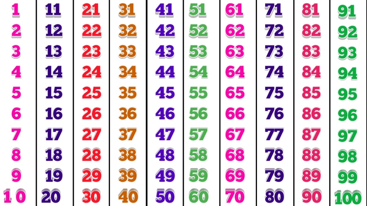 Counting Numbers for kids | Learning Counting 1 2 3 4 5 6 7 8 9 10 | 1 to 100 counting in English