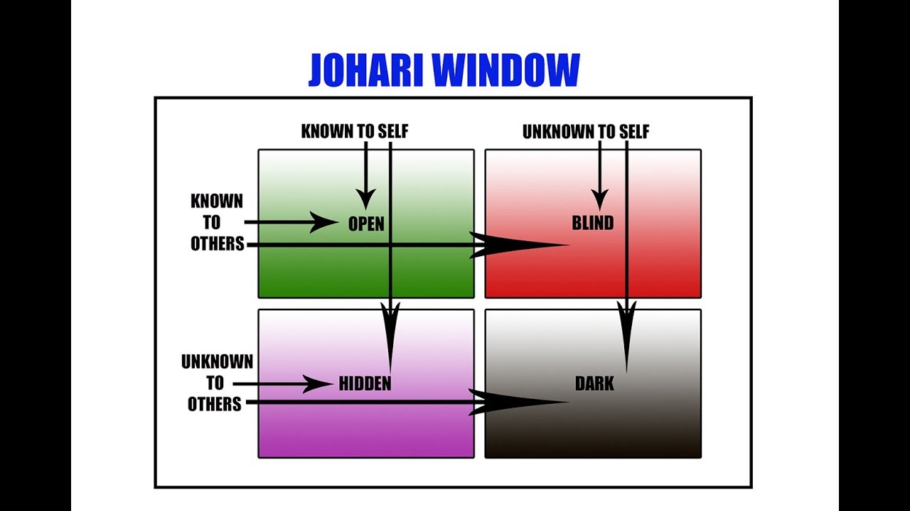 JOHARI WINDOW THEORY (TAMIL) BY BEING HUNGRY SRI LANKA