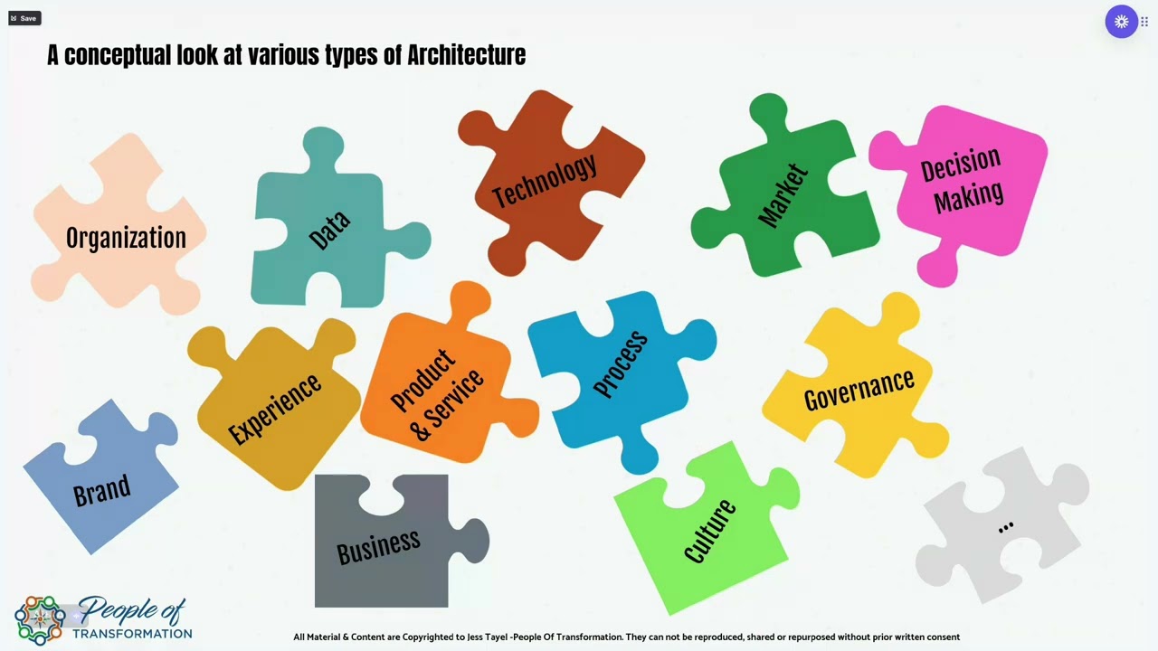 The Architecture Orchestration that powers change & transformation
