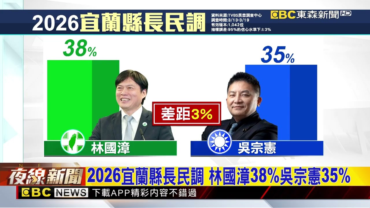 2026宜蘭縣長民調 林國漳38%吳宗憲35%@newsebc