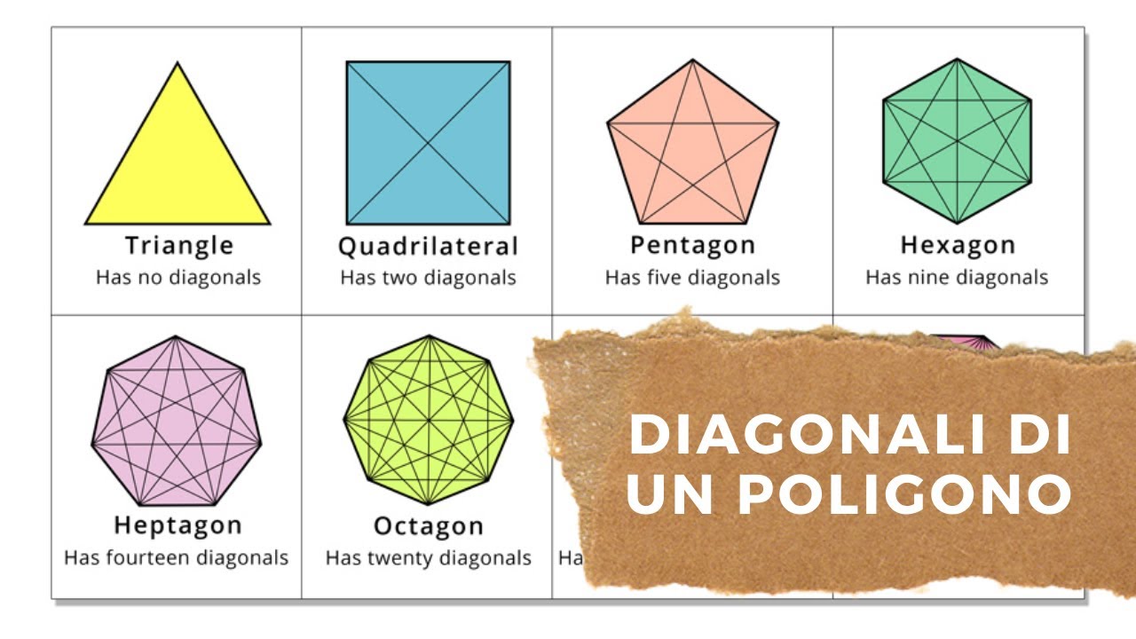 04 come calcolare il numero delle diagonali di un poligono