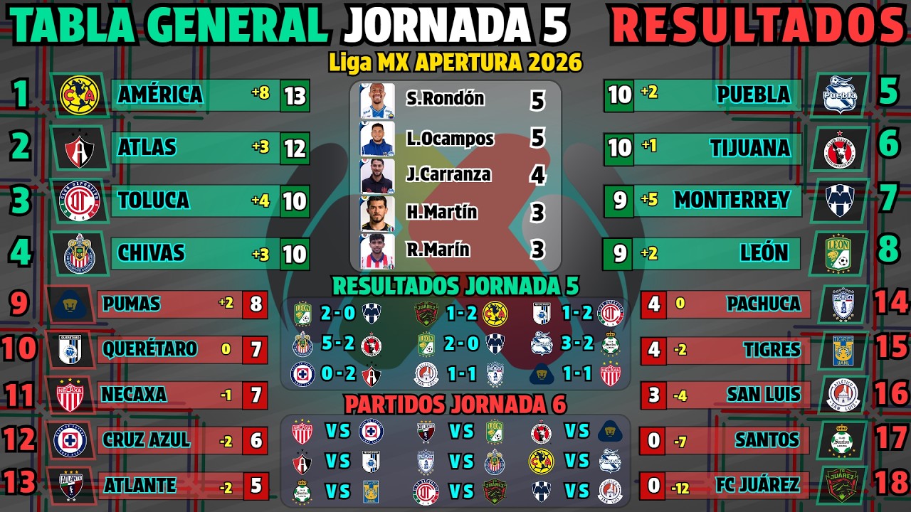 TABLA DE POSICIONES y RESULTADOS HOY JORNADA 5 Liga MX Apertura 2026 ⚽ PR&Oacute;XIMOS PARTIDOS 🔥