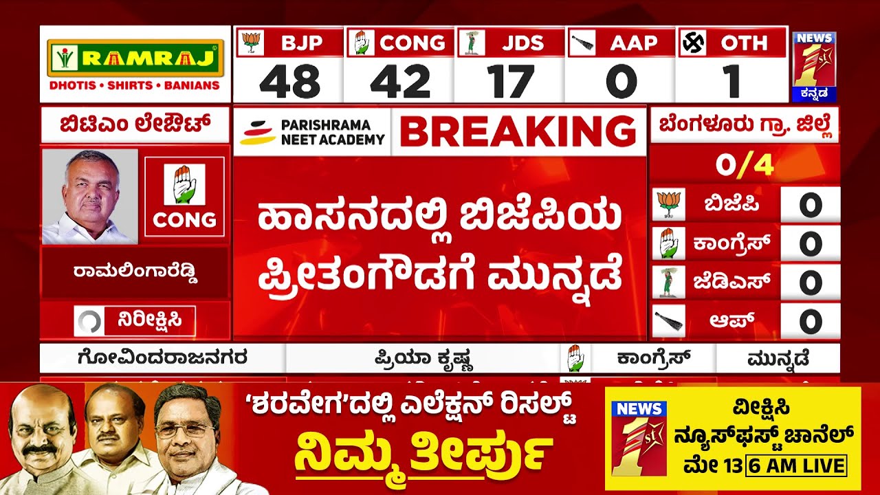 Siddaramaiah : ವರುಣಾದಲ್ಲಿ ಸಿದ್ದರಾಮಯ್ಯಗೆ ಮುನ್ನಡೆ | Varuna Constituency | @newsfirstkannada