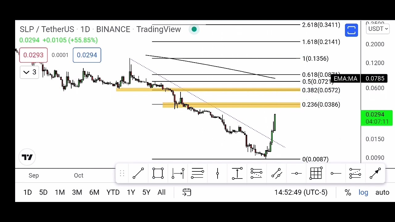 $SLP Potential Take Profit Areas