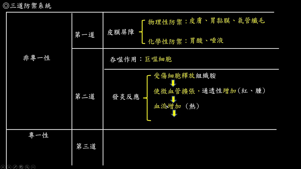 防禦1-非專一性、專一性防禦