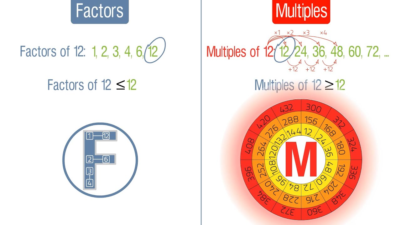 Factors and Multiples. Grade 4