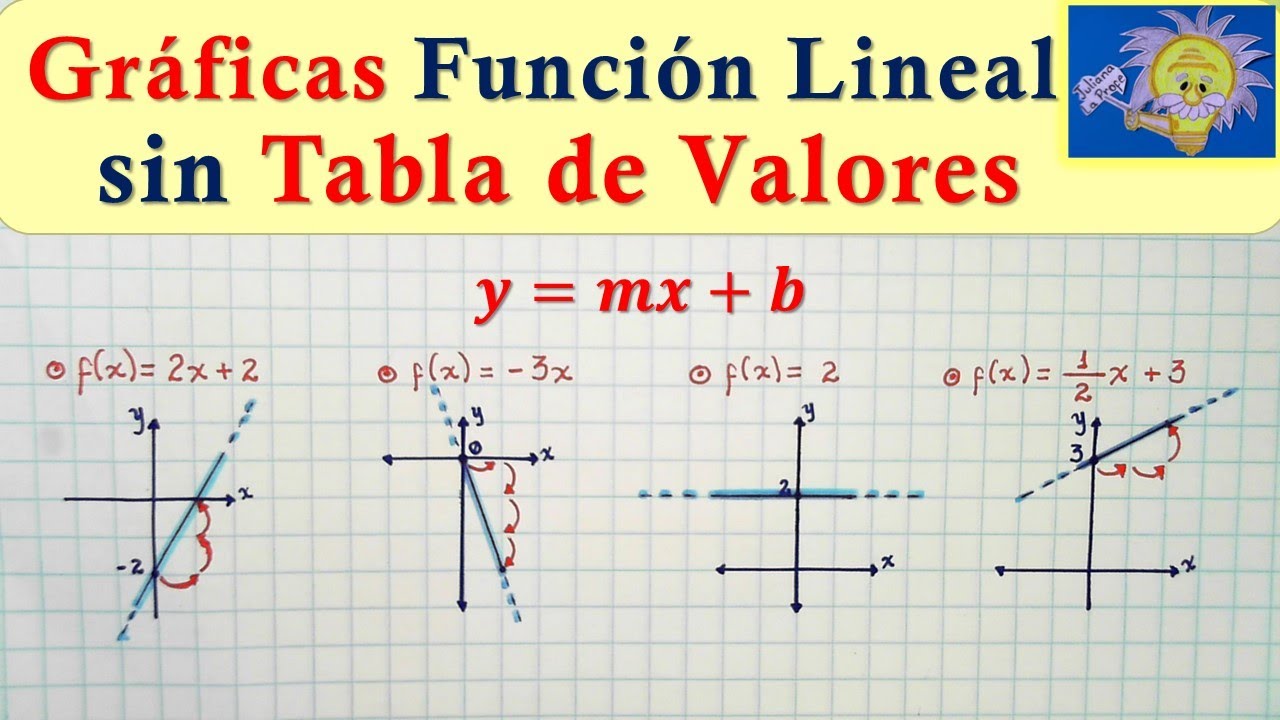 📈 GRÁFICA FUNCIÓN LINEAL con Pendiente y Ordenada al Origen | Gráfica sin tabla | Juliana la Profe