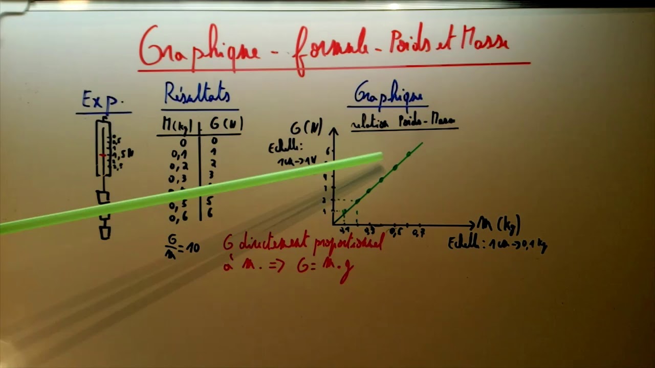 Graphique Formule  Poids et Masse