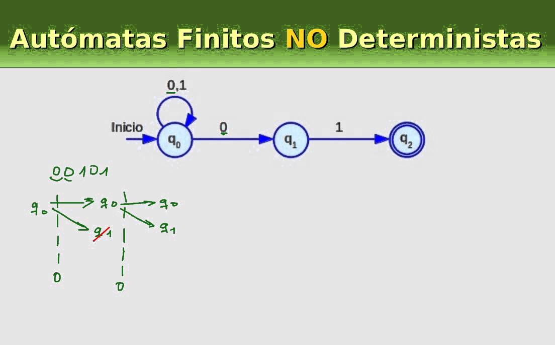 Definicion de los Autómatas Finitos NO Deterministas (AFND)