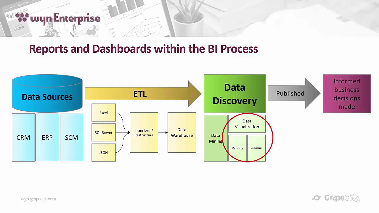 Business Intelligence Reporting and Dashboarding Fundamentals Webinar