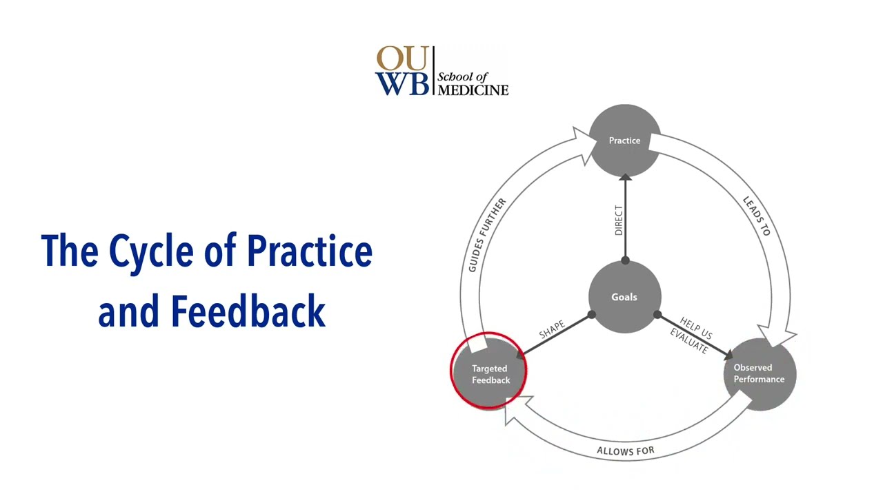 What Kinds of Practice and Feedback Enhance Learning?