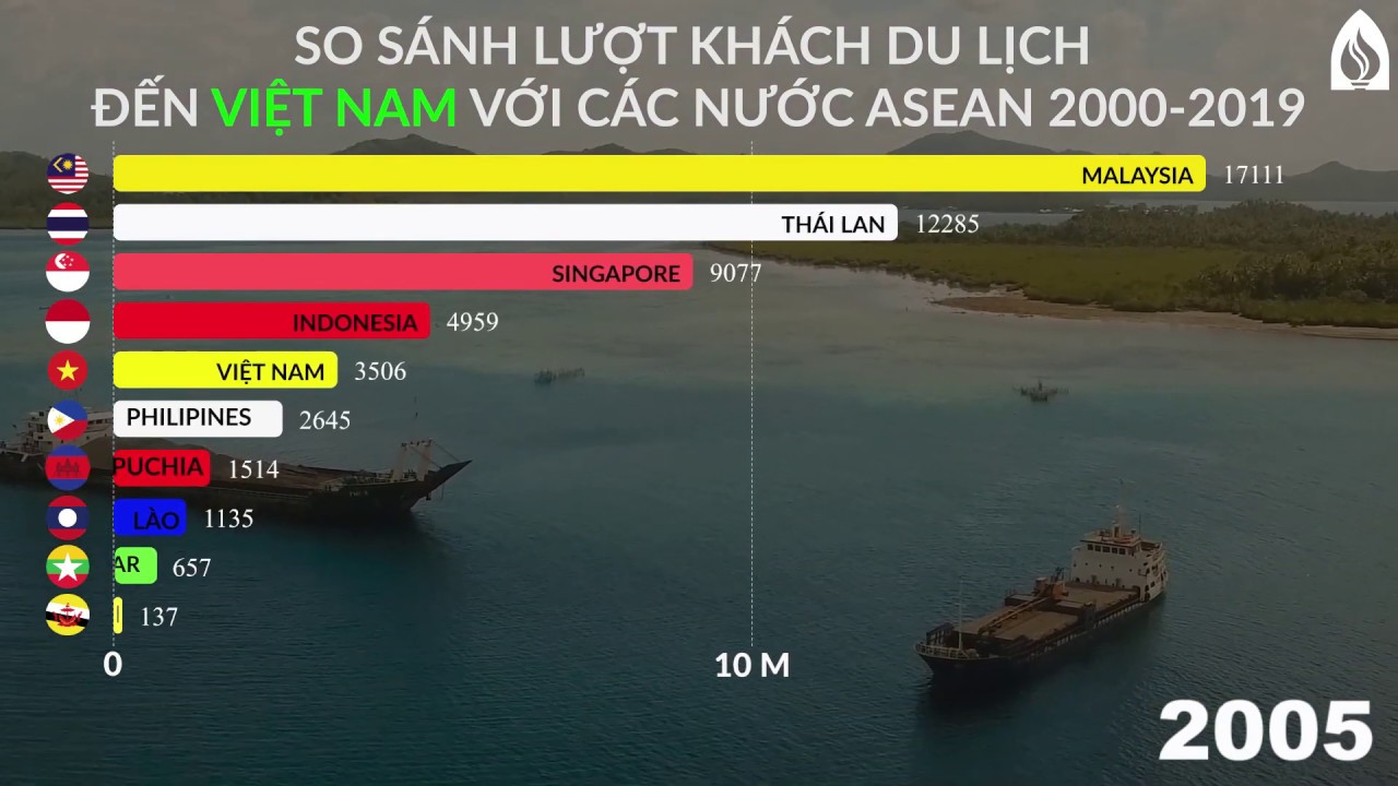 [Infographic] So sánh lượng khách du lịch đến Việt Nam với các nước ASEAN giai đoạn 2000-2019