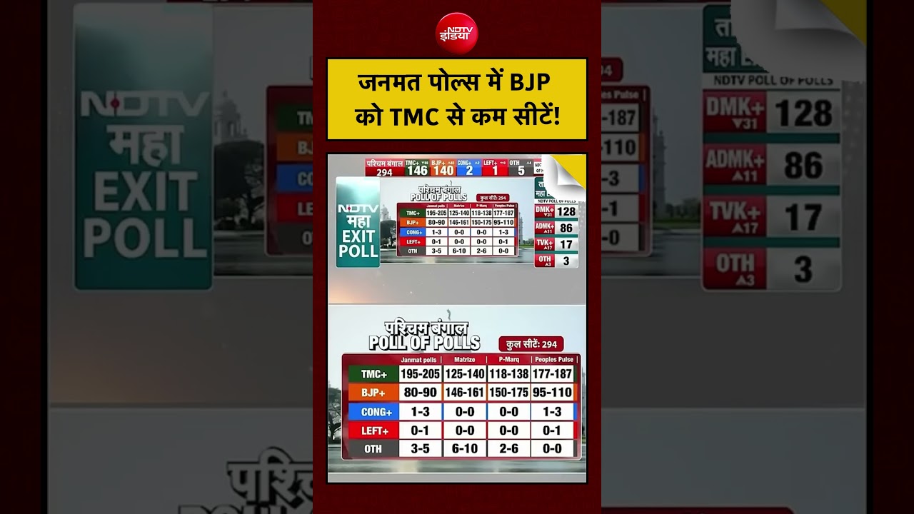 Sucherita Kukreti | Bengal Exit Poll 2026 | जनमत पोल्स में BJP को TMC से कम सीटें! #shorts