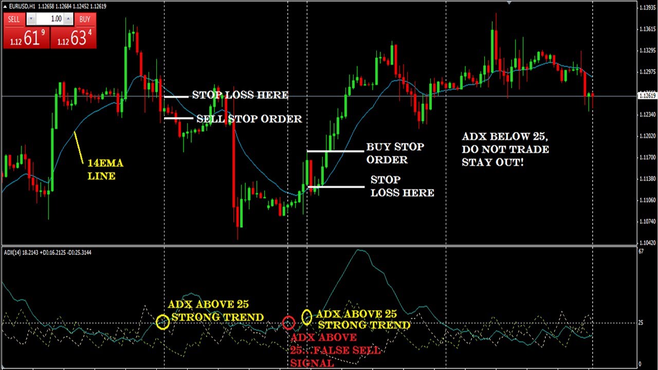 How to Use ADX (Average Directional Index)Best|ADX Indicator|Forex Trading Strategy