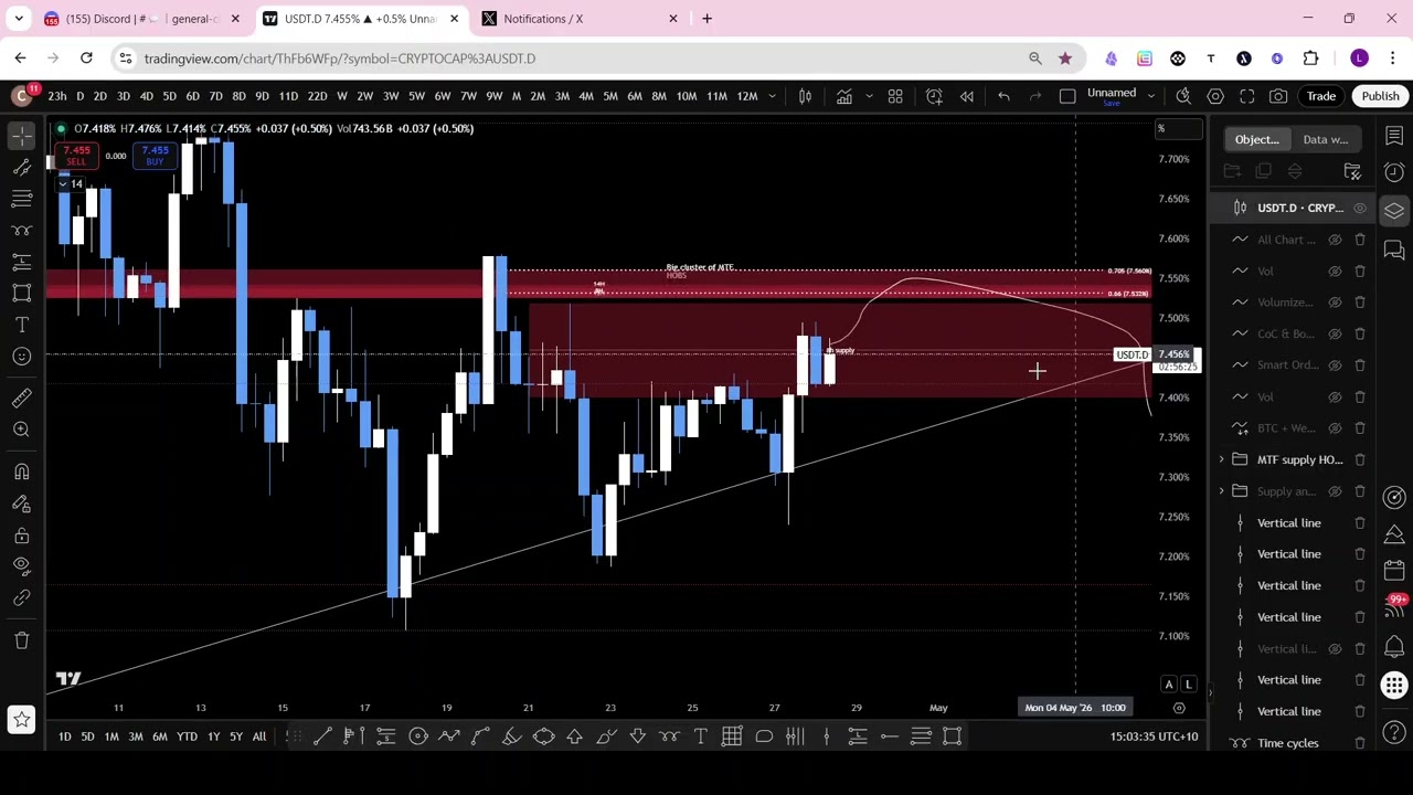 The Data-Driven Approach: USDT Dominance (USDT.D) Analysis: Is a  Crypto Pump Coming in May