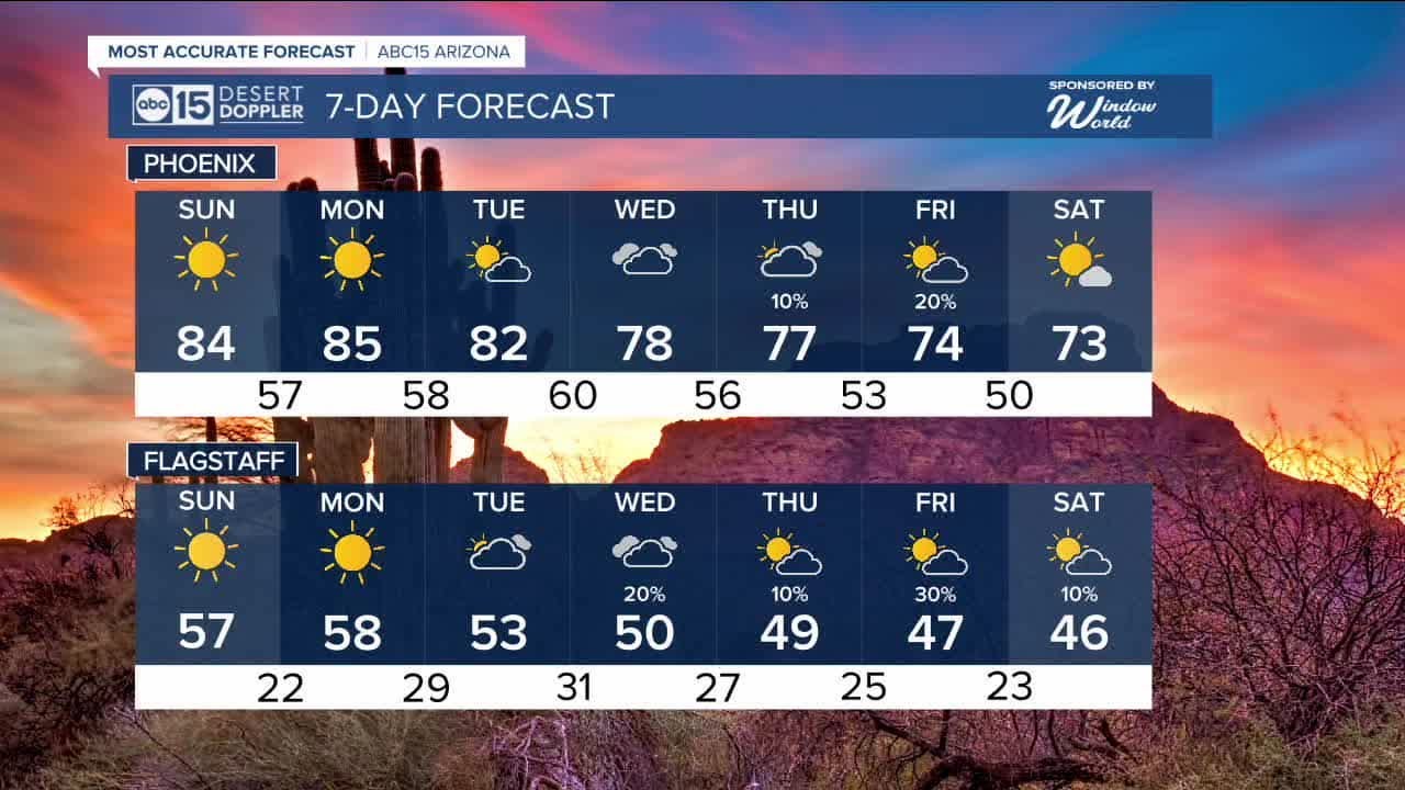High 80s for across the Valley for Super Bowl Sunday
