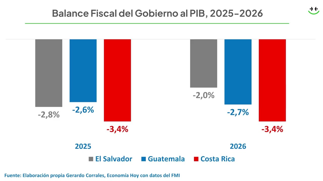 Perspectivas Económicas 2026 Guatemala, El Salvador y Costa Rica.Análisis del Sector Fiscal.