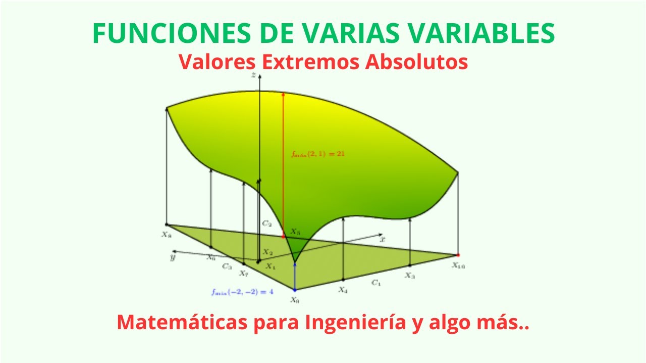 Extremos Absolutos de una Función