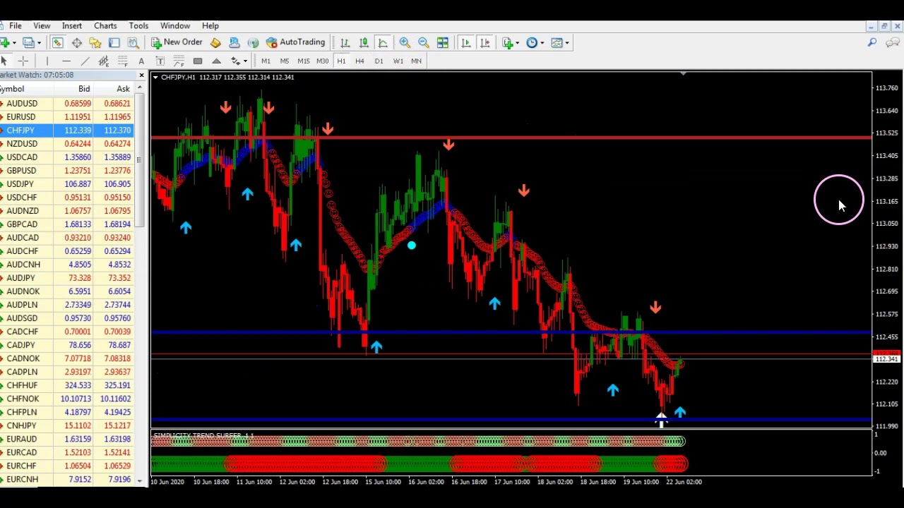 Super Ez Forex Triple Arrow Simplicity System Weekly analisi