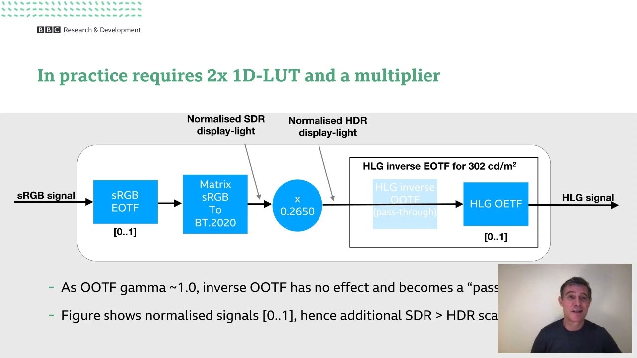 An Introduction to Hybrid Log-Gamma HDR [2]: Format conversion and compositing - Andrew Cotton (BBC)