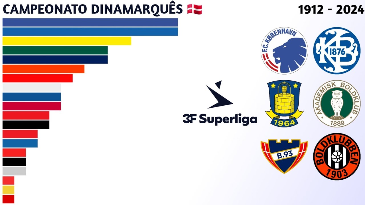 Campeões da Superliga Dinamarquesa (1912 - 2024) | Campeonato Dinamarquês 🇩🇰