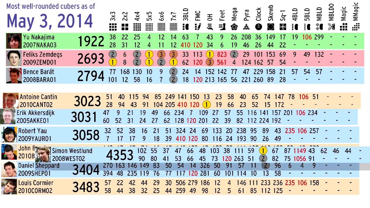 The history of the most well-rounded speedcubers (sum of ranks and KinchRanks)
