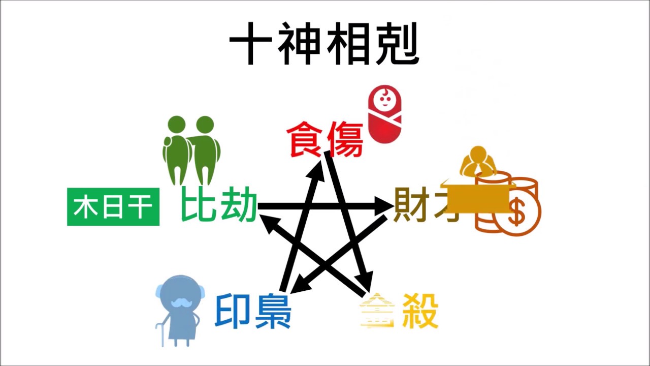 八字1分鐘---十神生剋
