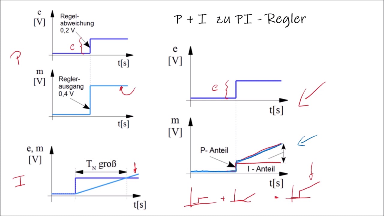 Stetigregler 3 - PI und PID Regler