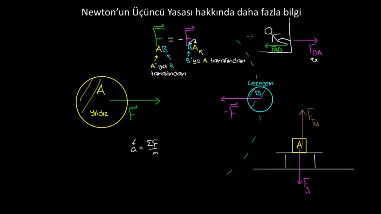 Newton'un Üçüncü Yasası Hakkında Daha Fazla Bilgi (Fizik)