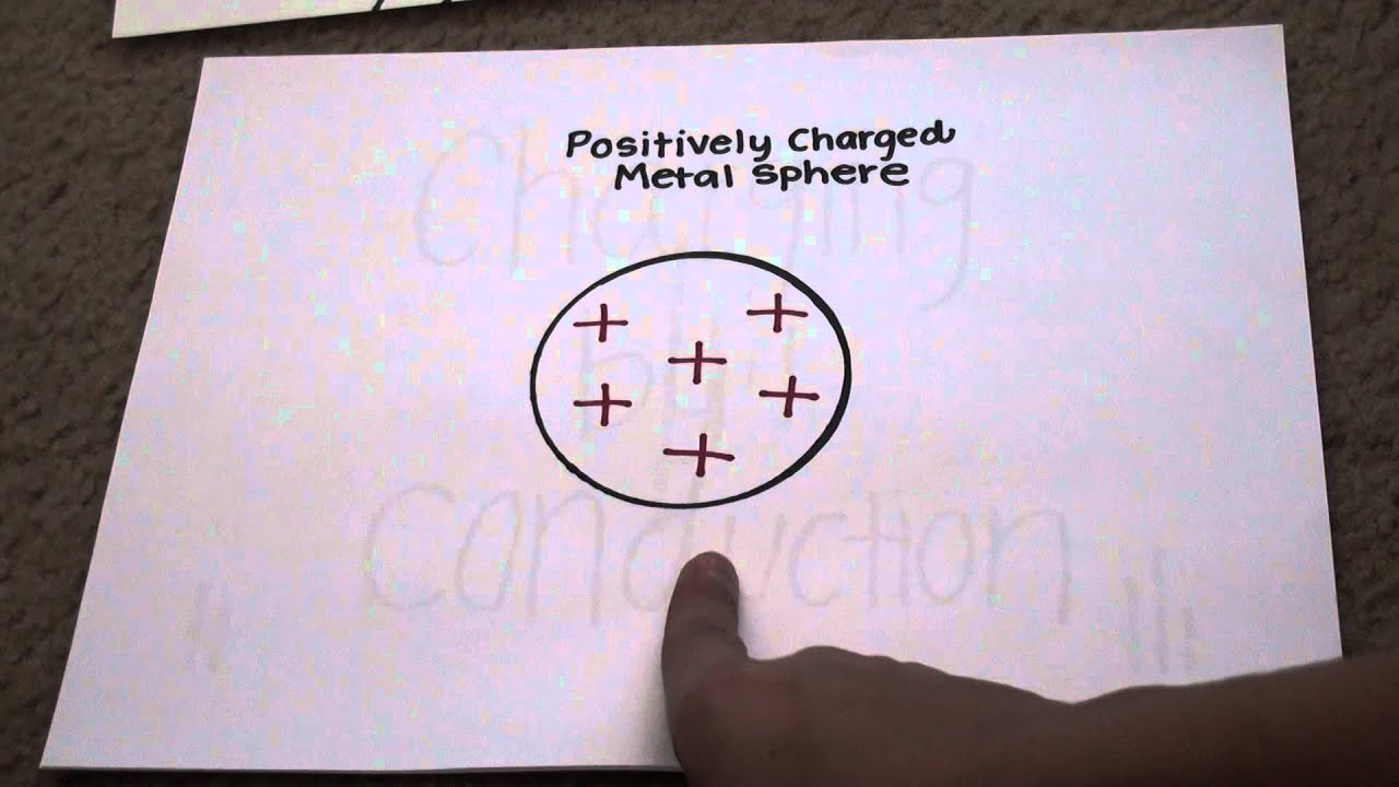 Minute Physics- Charging by Induction and Conduction