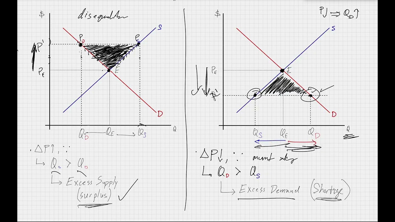 Market Disequilibrium, Part 2