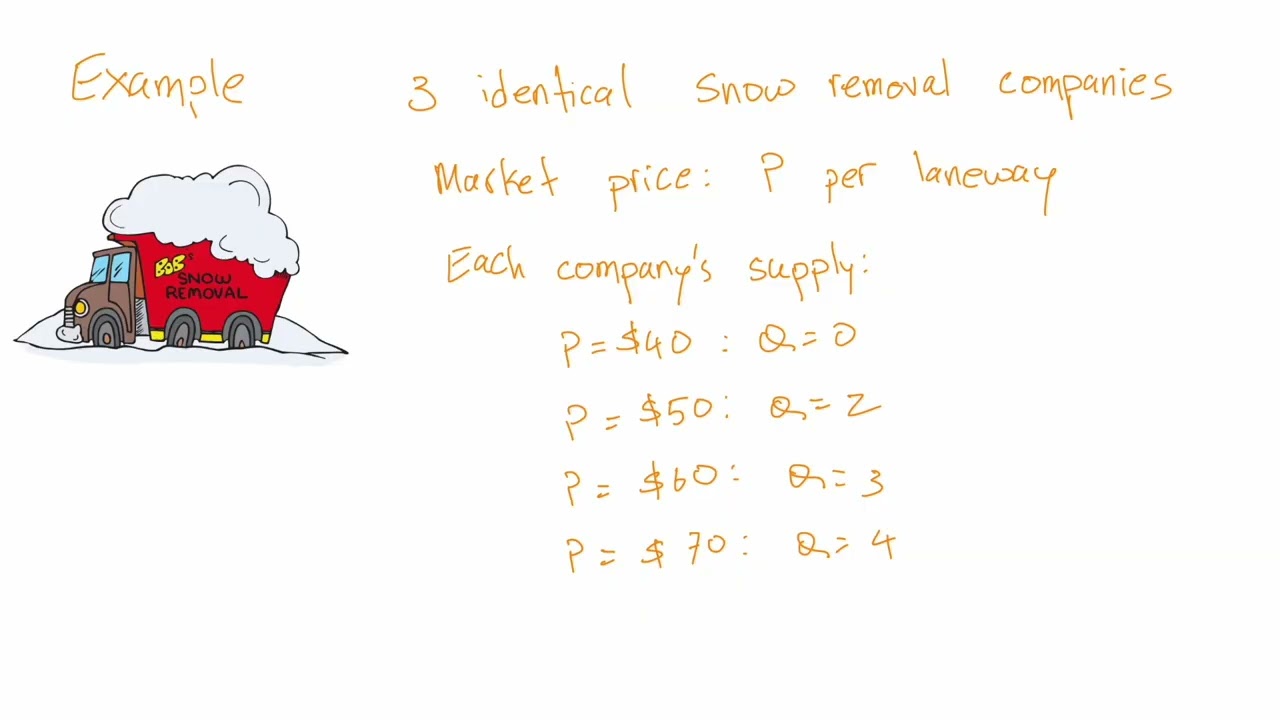 107 Market Short run Supply Curve