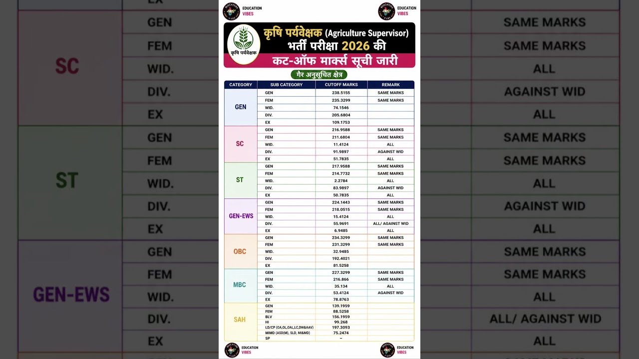 Rajasthan Agriculture Supervisor Cut Off 2026 | GEN, OBC, SC #cutoff #rajasthanagriculturesupervisor