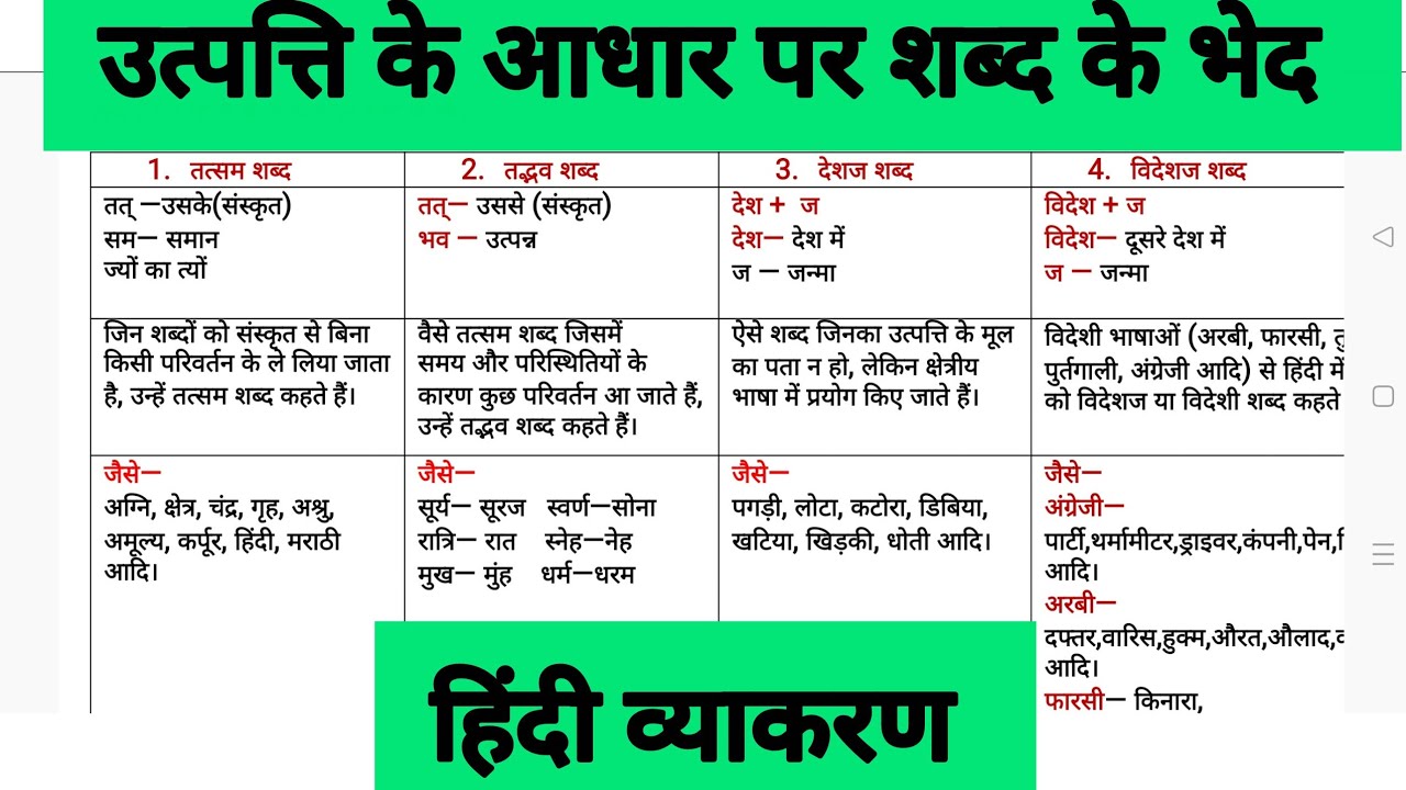 उत्पत्ति/स्तोत्र के आधार पर शब्द भेद | Utpati Ke Adhaar Par Shabd Bhed | Class 10 Hindi Grammar |