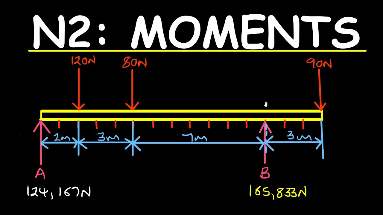 Moments of a force-Engineering Science N2