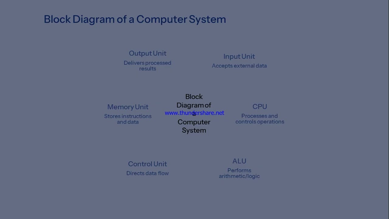 How a Computer Works | Flow chart | C++ Programming (DS Malik 8th Edition) | Easy Explanation