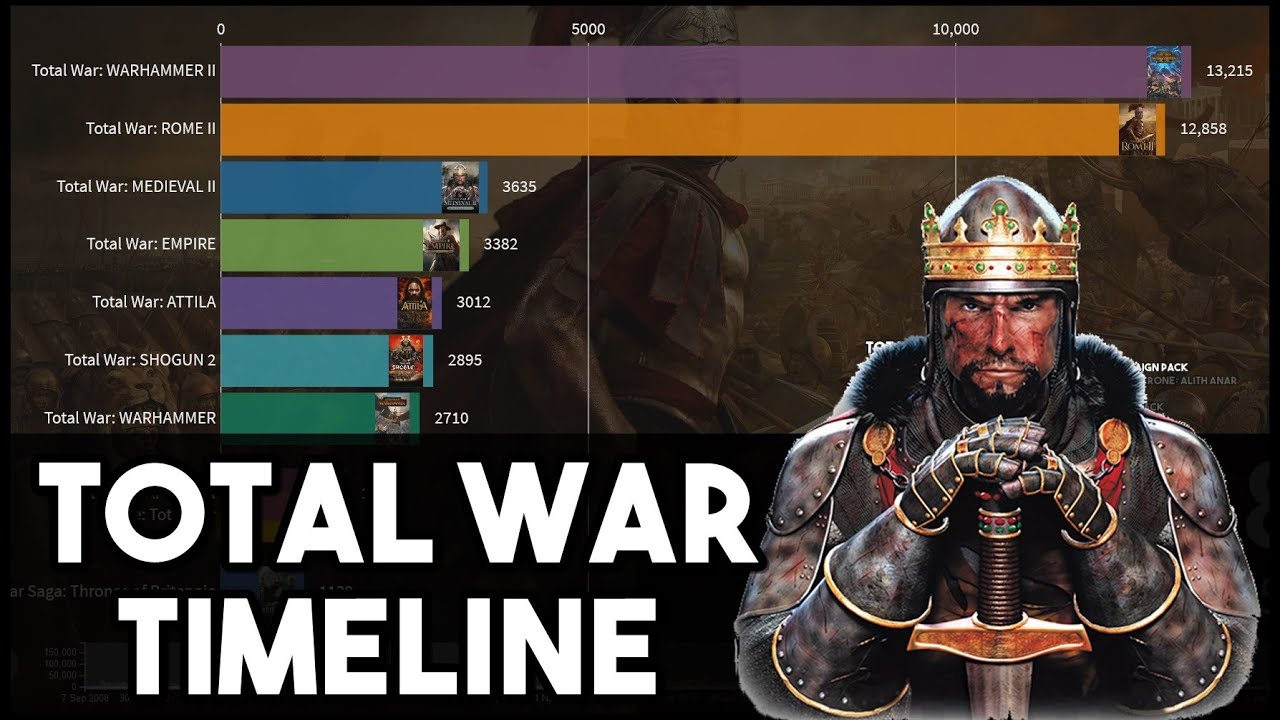 Popularity of Total War Games Over Time (2008-2020, by Daily Peak Steam Players)