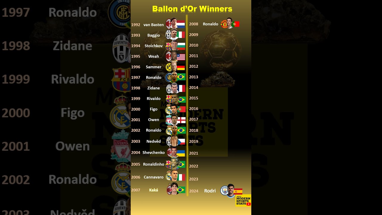 🏆 Ballon d'or Winners (2024 Update) 🏆