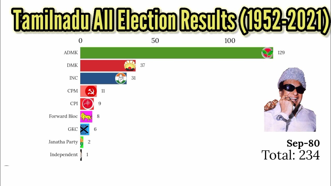 Tamil Nadu all election results | (1952-2021| | Mobile Craft