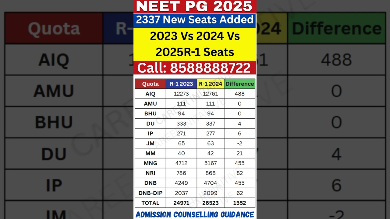 NEET PG 2025 Seat Matrix 2023 Vs 2024 Vs 2025 II New Seats Added #neetpg2025