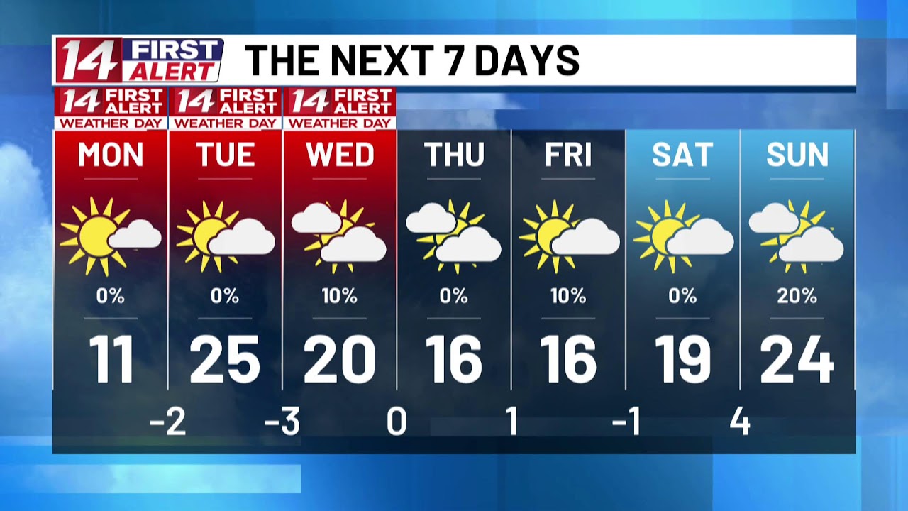 Brutally cold through much of next week.
