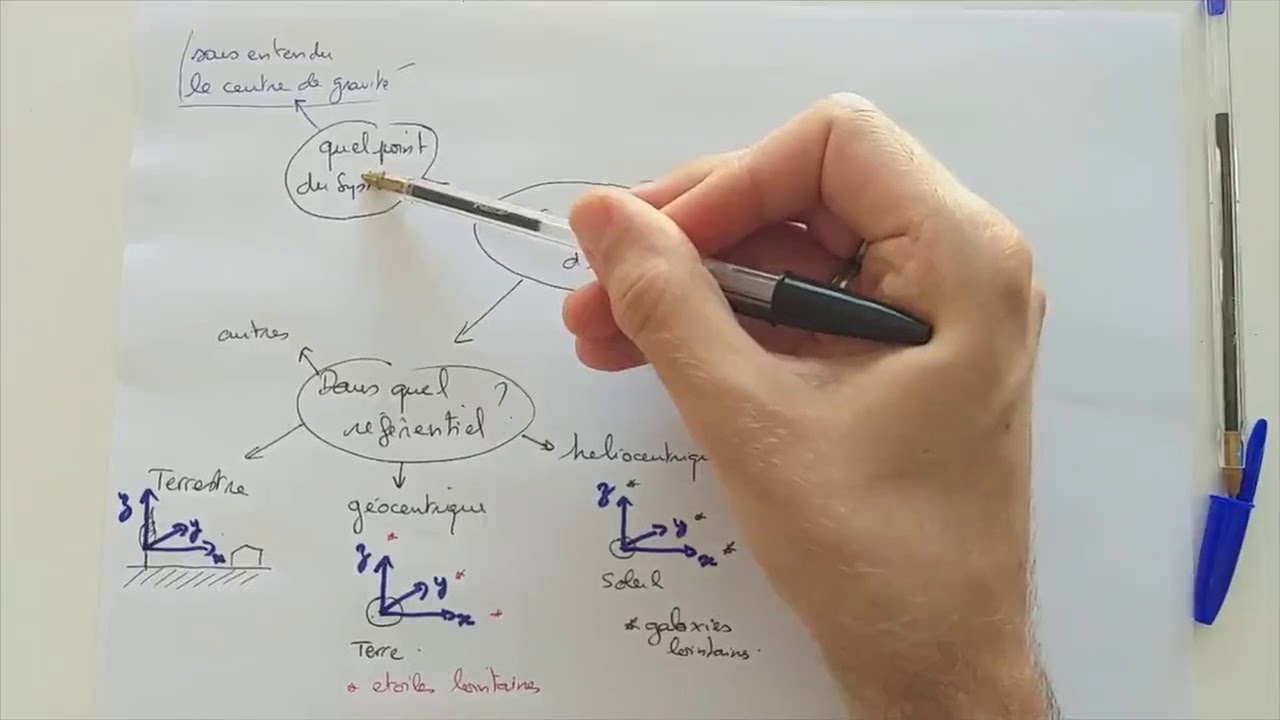 Carte mentale : comment Décrire Un Mouvement ?