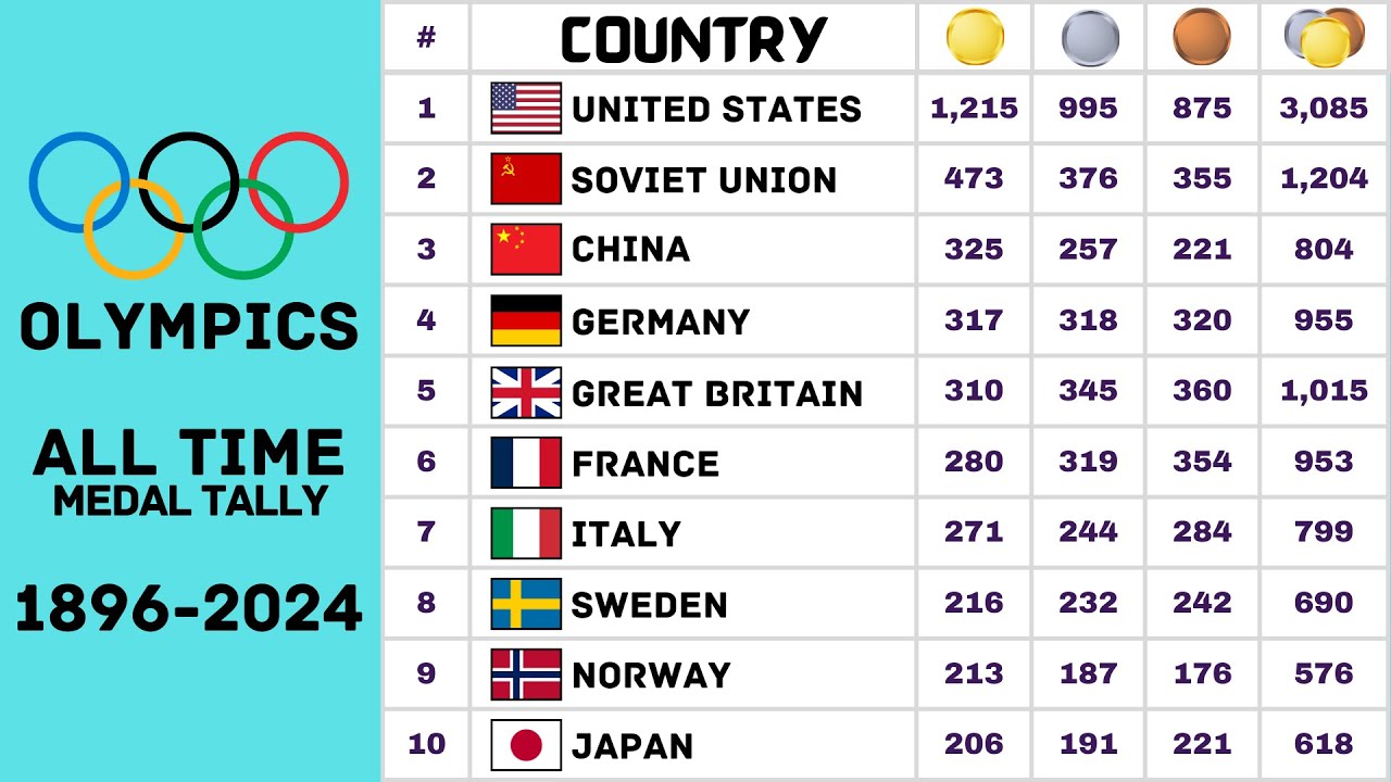 Olympics All Time Medal Tally From 1896 - 2024 | Olympic Games Medal Table | FootWorld 2.0