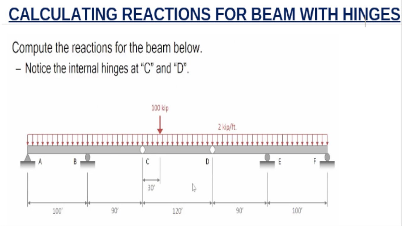 How to Calculate Support Reactions Of Beam with Hinges - Structural Analysis.